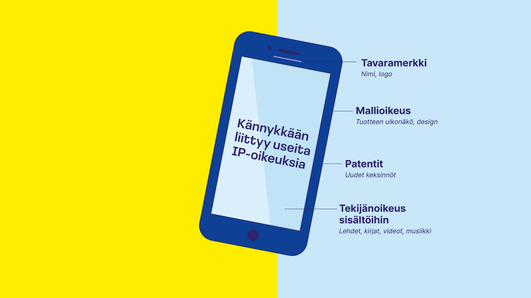 Kuvassa kännykkä ja tekstinä esimerkkejä ip-oikeuksista